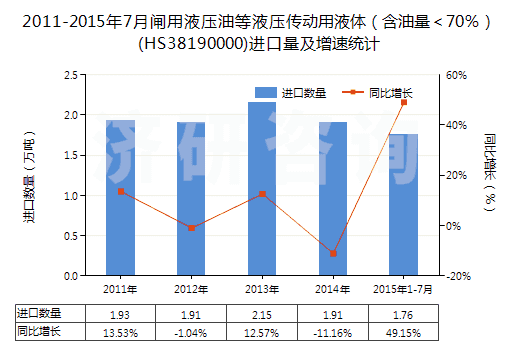 2011-2015年7月閘用液壓油等液壓傳動(dòng)用液體（含油量＜70％）(HS38190000)進(jìn)口量及增速統(tǒng)計(jì)